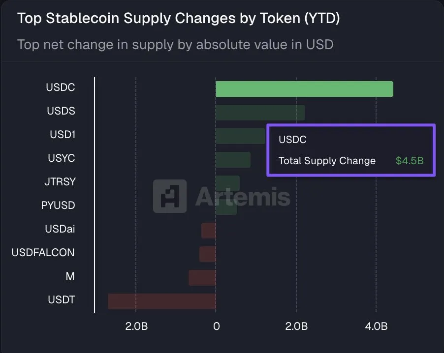 USDC лидирует по притоку стейблкоинов с начала года