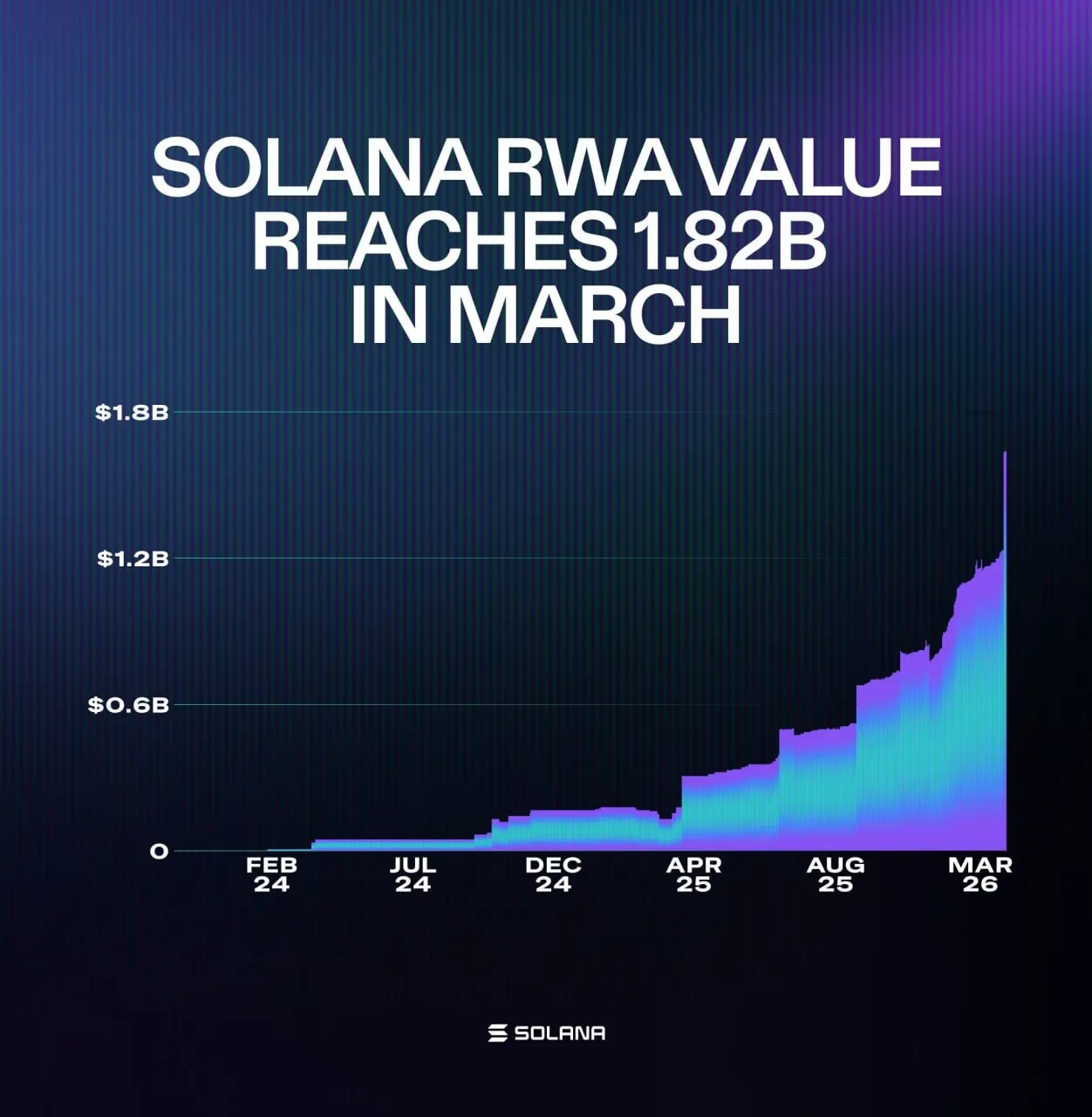 Экосистема RWA Solana достигла нового исторического максимума в 1,82 млрд долларов США