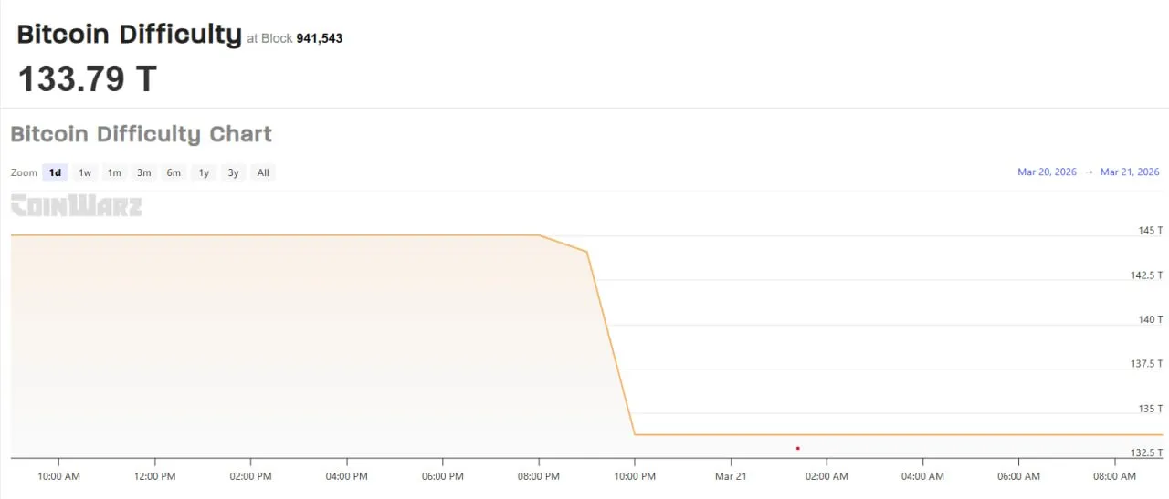 Сложность майнинга биткойна снизилась на 7,7 % до 133,79 триллиона