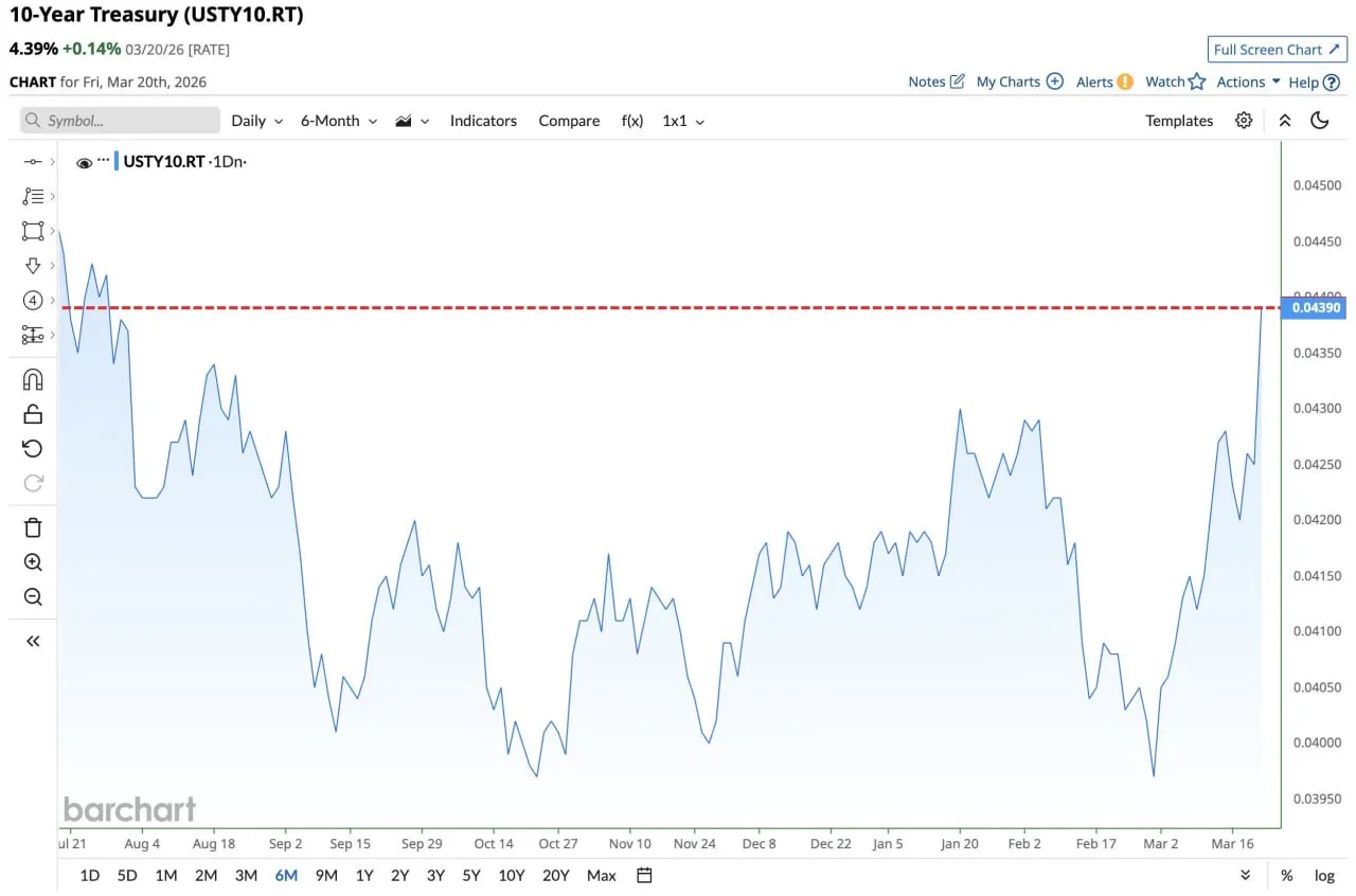 Доходность 10-летних казначейских облигаций подскочила до 4,39%