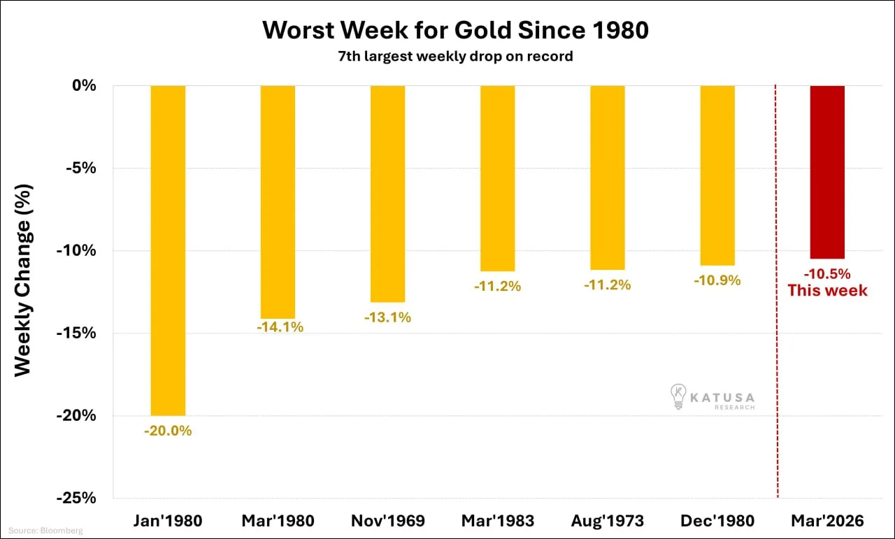 Цена на золото упала на 10,5% на этой неделе