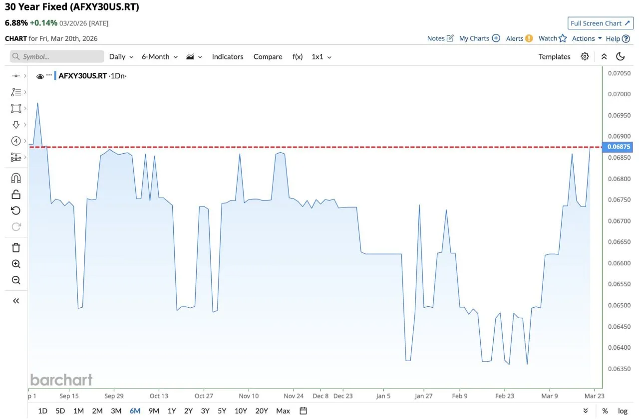Ставка по 30-летней ипотеке подскочила до 6,88%, самого высокого уровня с сентября