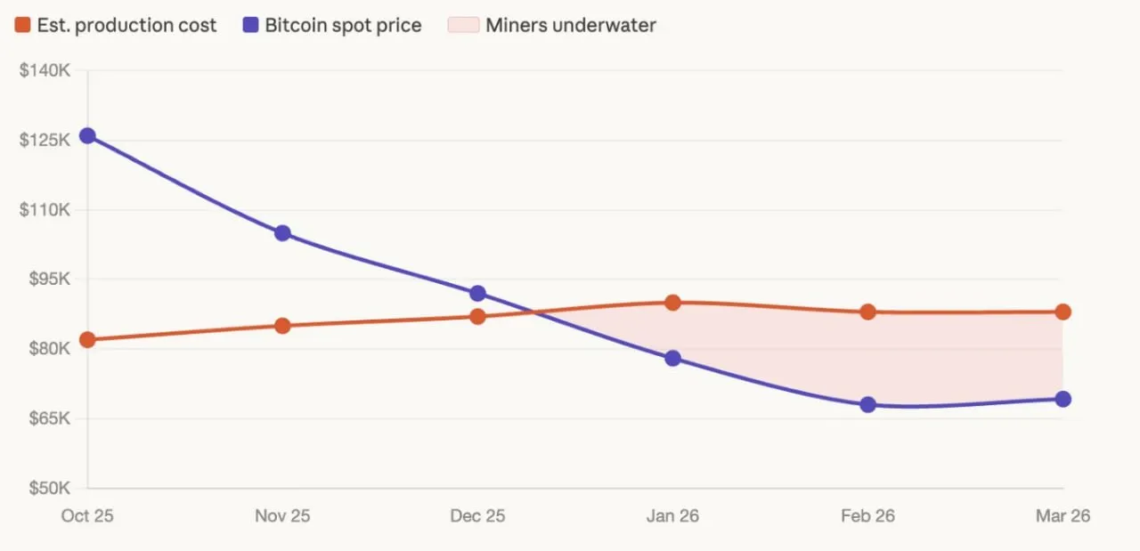 Согласно модели регрессии сложности, разработанной Checkonchain