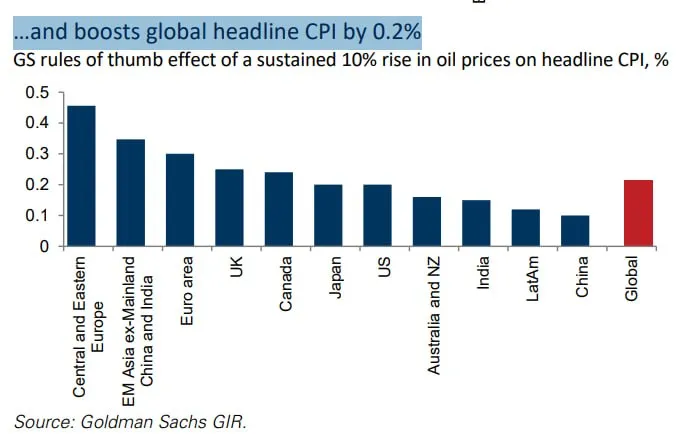 Каждое 10-процентное повышение цен на нефть увеличивает глобальный индекс потребительских цен на 0,2%
