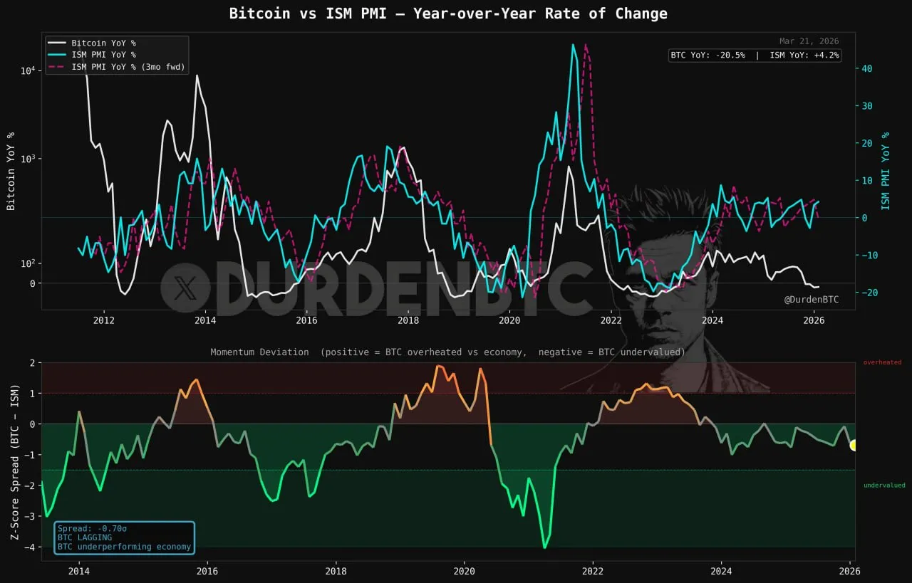 Биткоин следует деловому циклу
