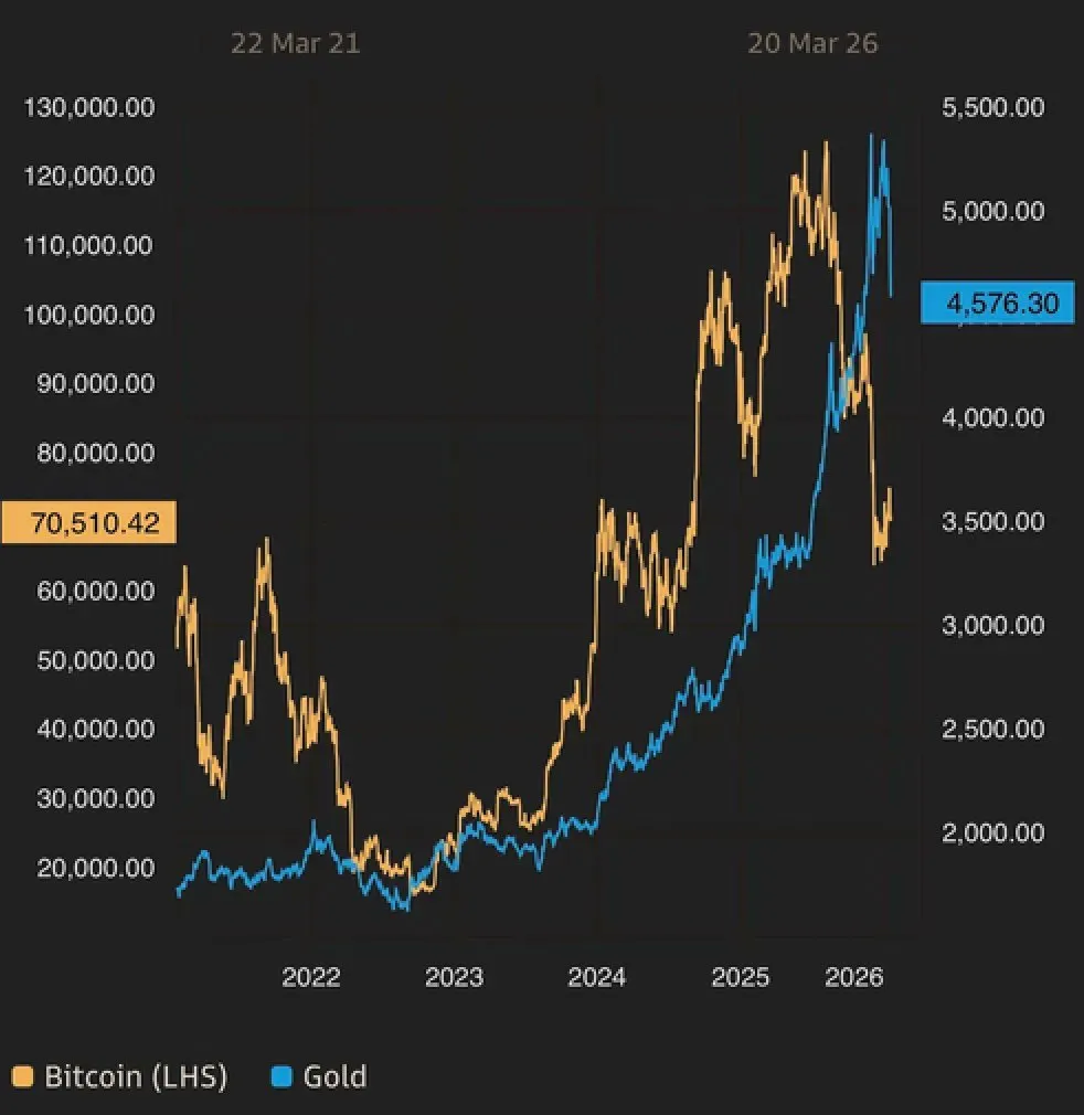 С начала войны в Иране биткоин постепенно догоняет золото