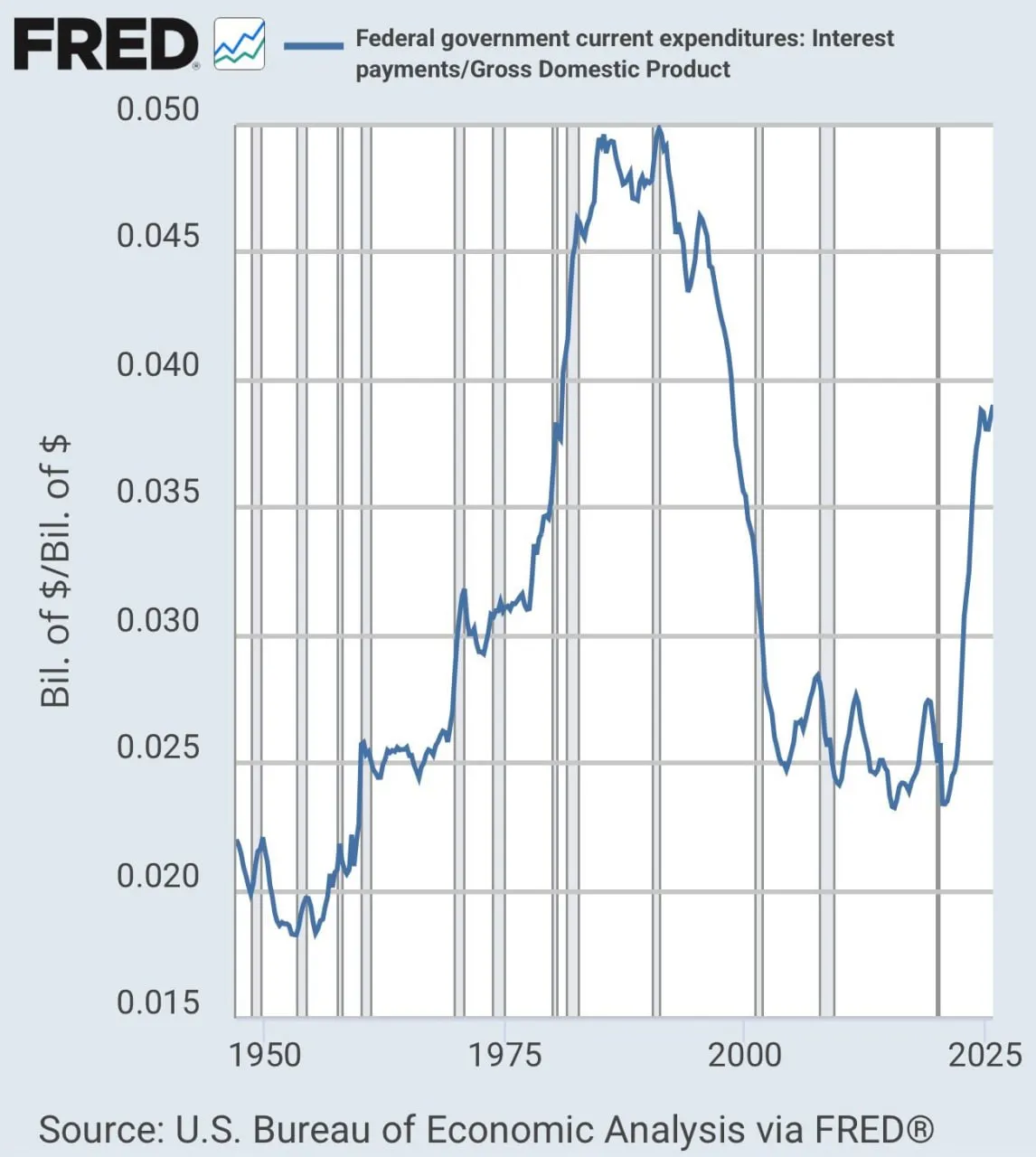 Процентные расходы федерального правительства США по отношению к ВВП 3,904%