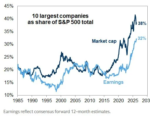 Концентрация рыночной капитализации и прибыли компаний