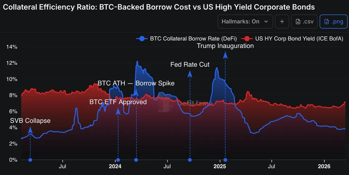 Процентные ставки по обеспеченным биткоином заимствованиям