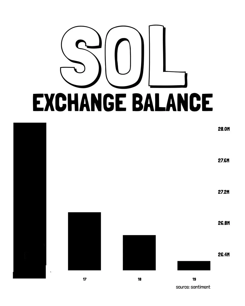 За последние 96 часов с криптовалютных бирж было выведено 11,80 миллионов $SOL