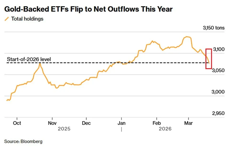 Запасы золота в американских ETF, обеспеченных золотом, сократились на 30 тонн на этой неделе, до 3077 тонн