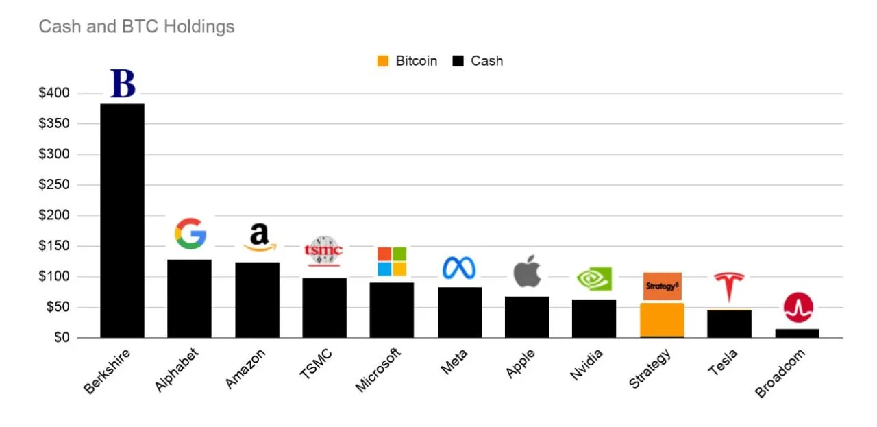 Денежные средства на балансах крупных компаний