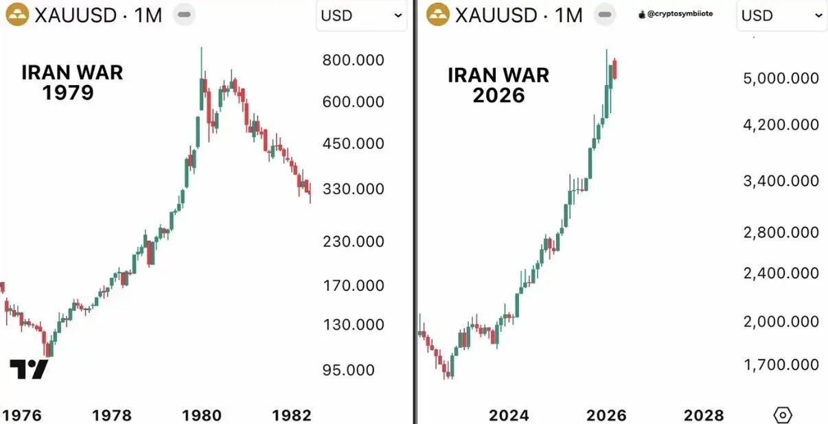 В 1979 году во время войны с Ираном золото обвалилось более чем на 50% из-за резкого роста цен на нефть