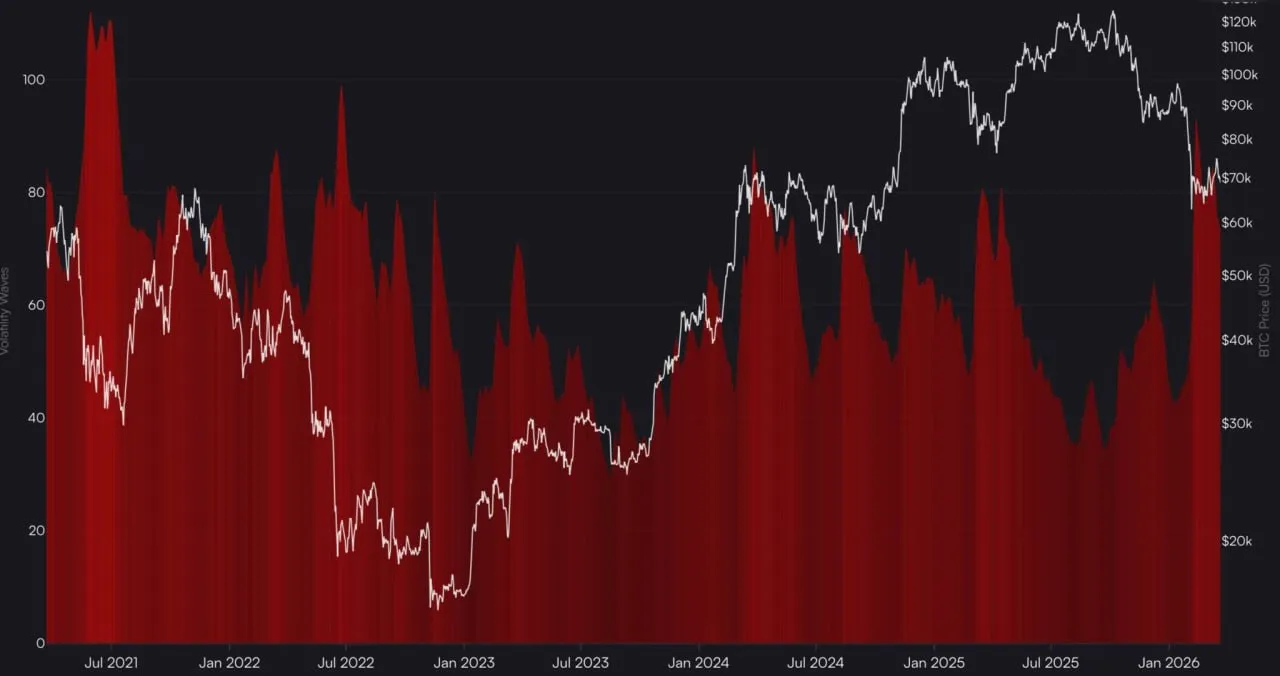 Волатильность биткоина остается высокой