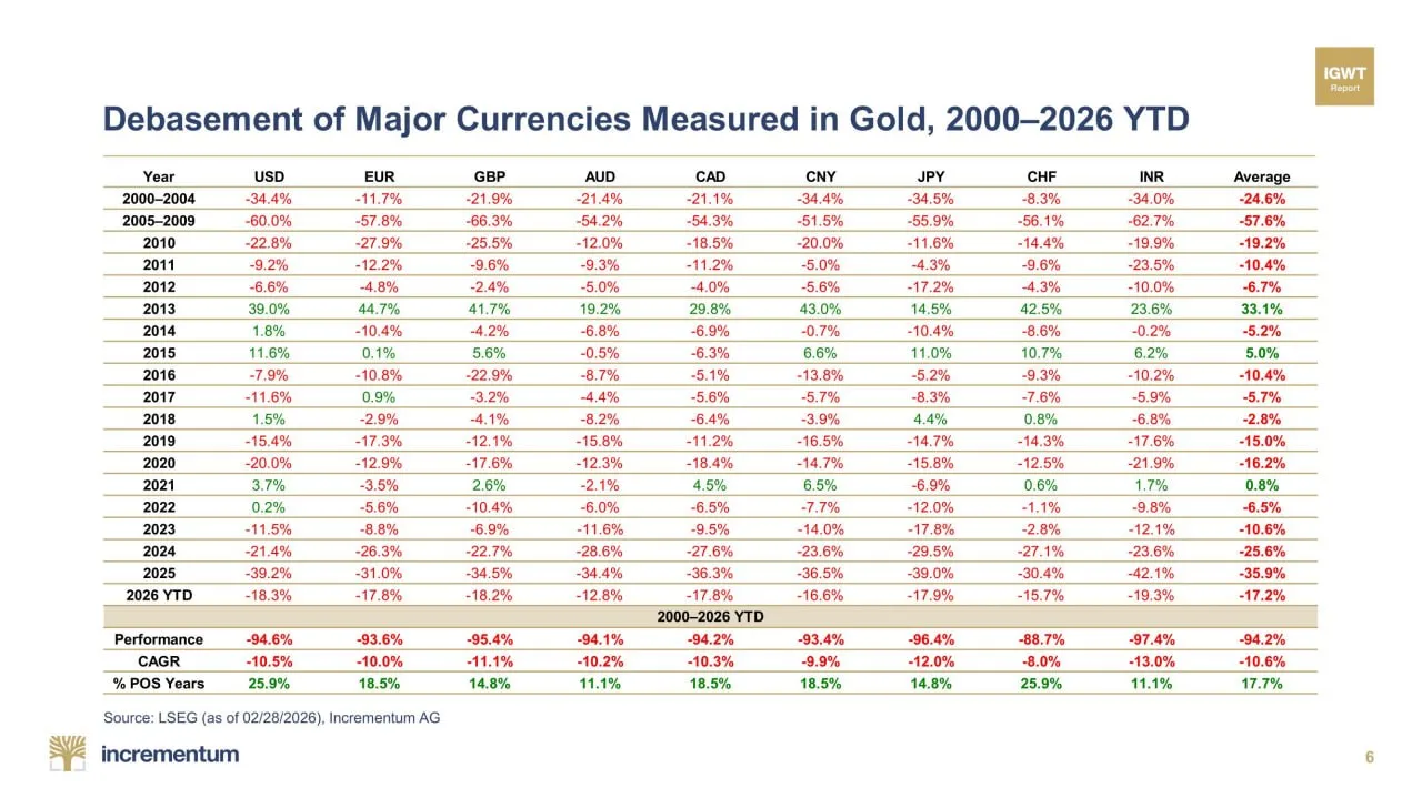 Если измерять в золоте, фиатные деньги наглядно демонстрируют ситуацию