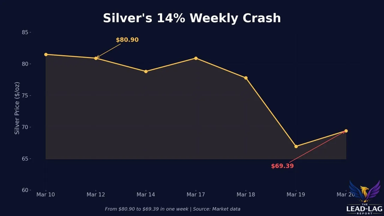 $SLV снижение на 14% за одну неделю