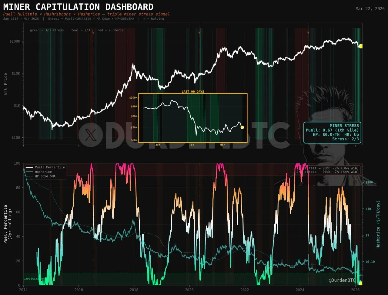 Биткоин стоит 70 000 долларов, а майнеры зарабатывают меньше