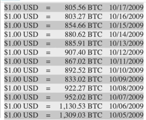 В октябре 2009 года стоимость добычи 1309 $BTC составляла всего 1 доллар