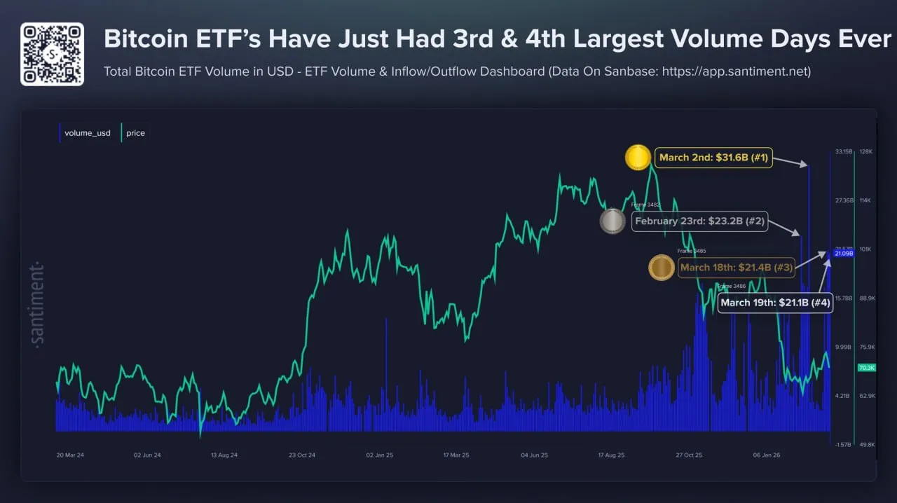 Объемы торгов спотовыми BTC ETF выросли до рекордных уровней