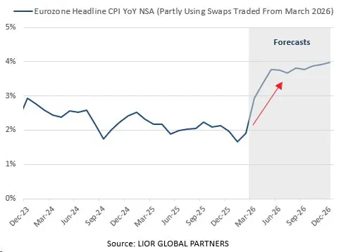 ЕЦБ начал быстро повышать прогнозы по инфляции на фоне роста цен на энергоносители
