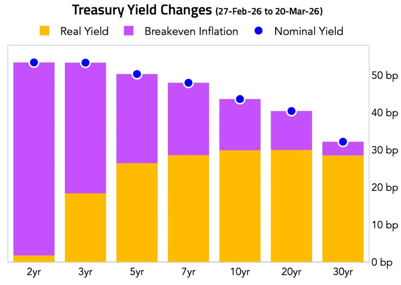 Кривая доходности казначейских облигаций сгладилась с началом конфликта с Ираном