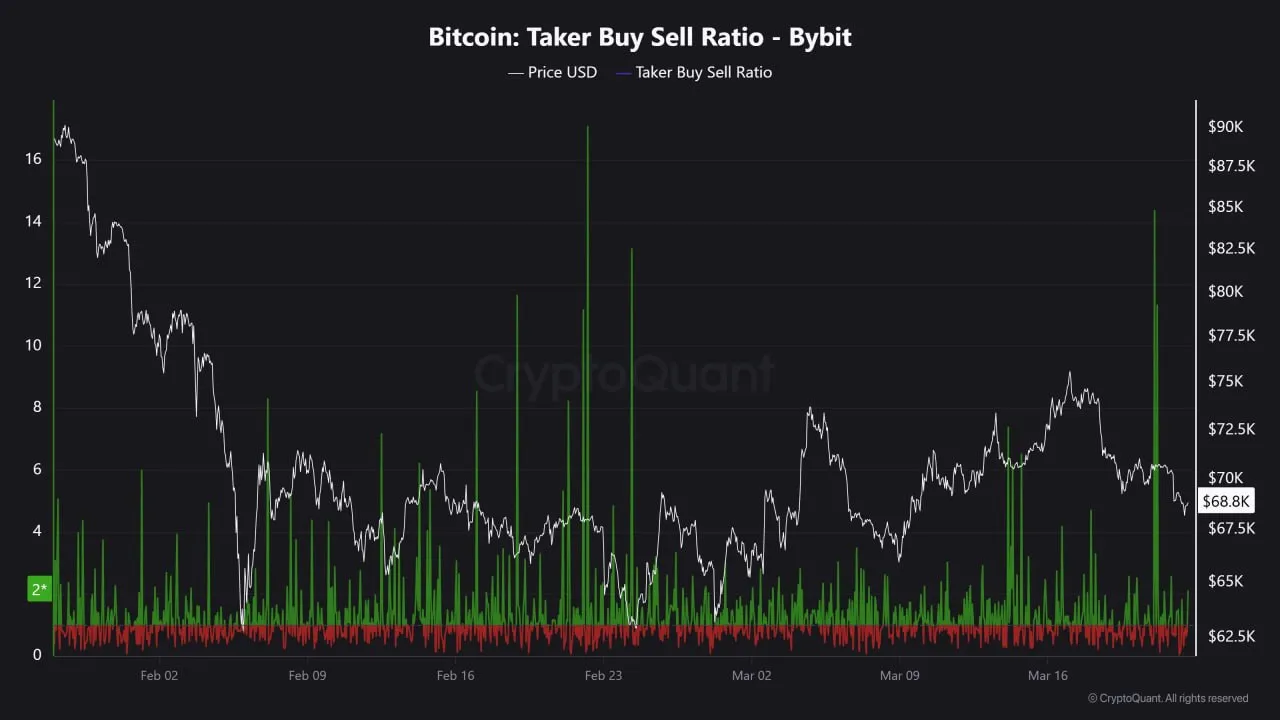 Соотношение покупок/продаж со стороны покупателей (Bybit): 11,32