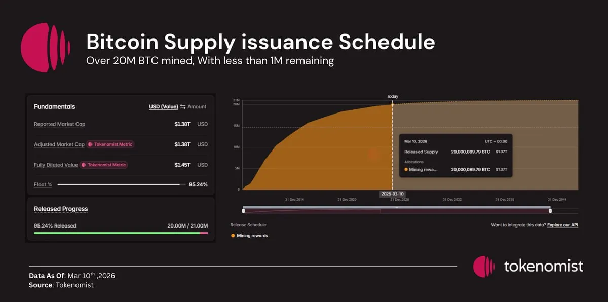 95% всего предложения биткоинов уже добыто