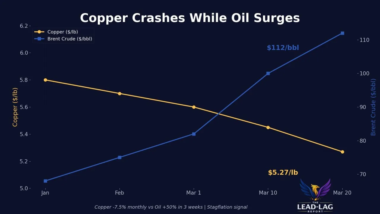 Цена на медь снизилась на 7,5% в этом месяце
