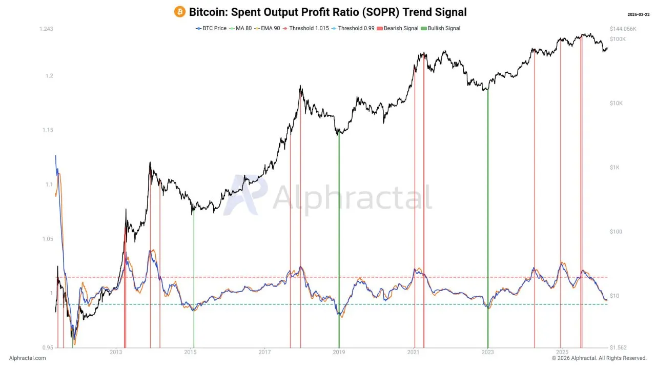 В блокчейне по-прежнему нет сигнала на покупку биткоина!