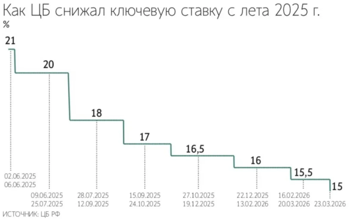 Банк России продолжит снижать ключевую ставку шагами в 50 б. п. в апреле и июне