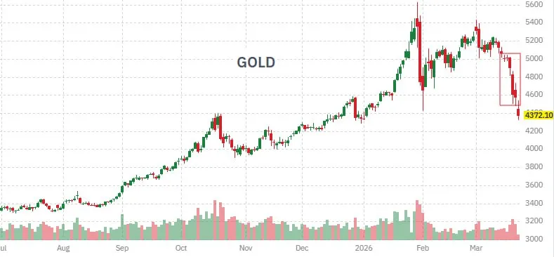 Объем средств вывели на прошлой неделе мировые инвесторы из фондов на золото - $4,5 млрд