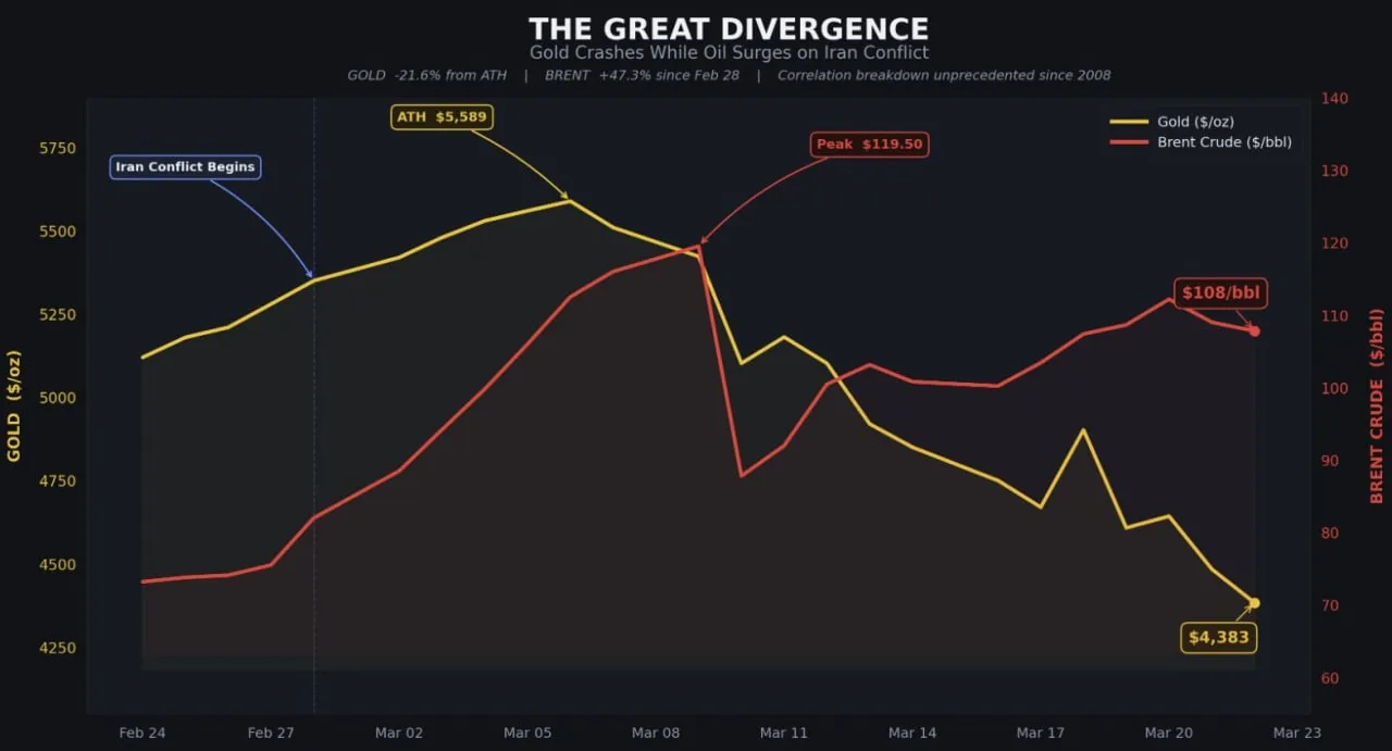 Почему сейчас наблюдается расхождение между ценами на золото и нефть?