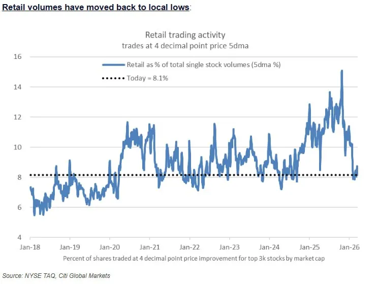 Объем розничной торговли отдельными акциями резко сократился