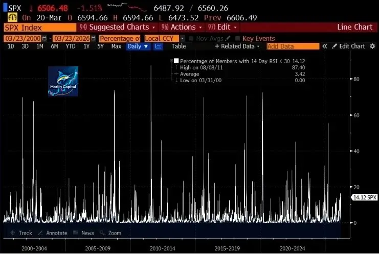 На данный момент лишь около 14% акций $SPX достигли уровней перепроданности (RSI < 30)