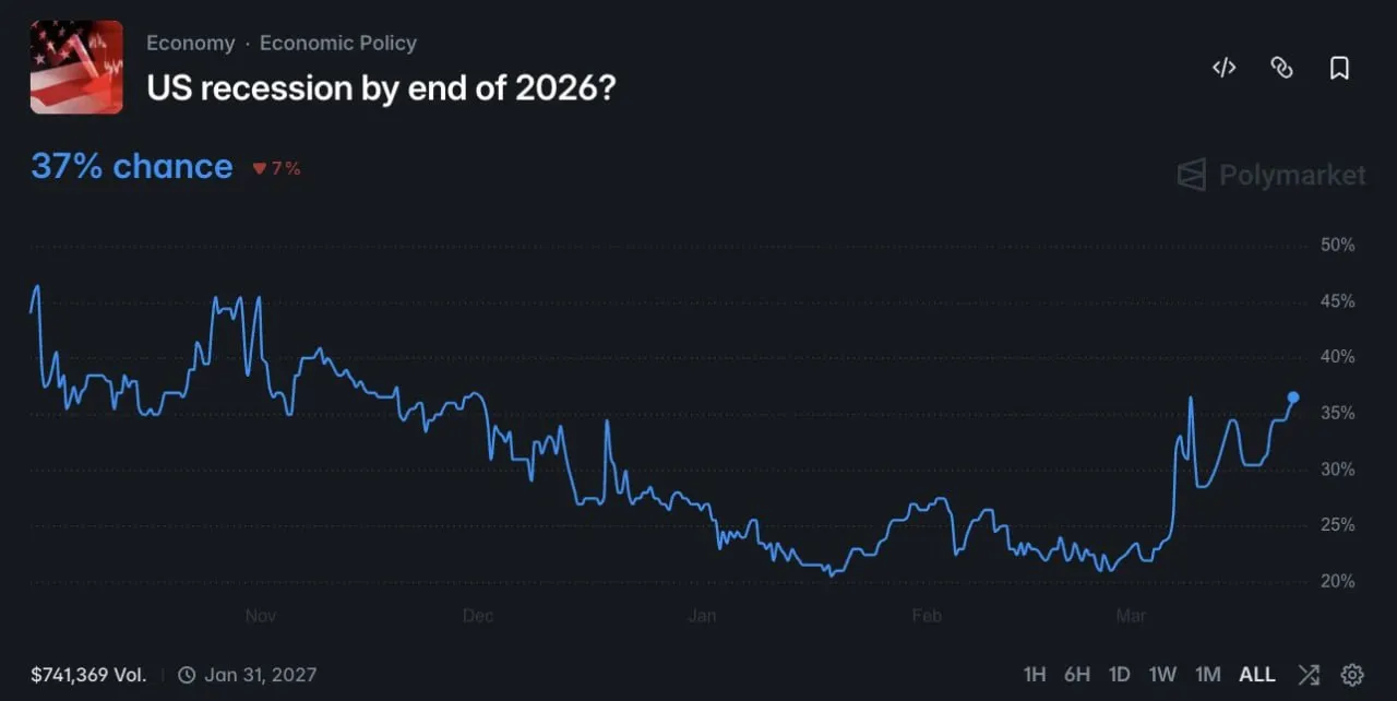 Вероятность рецессии в США к концу 2026 года по версии Polymarket снова выросла до 37%
