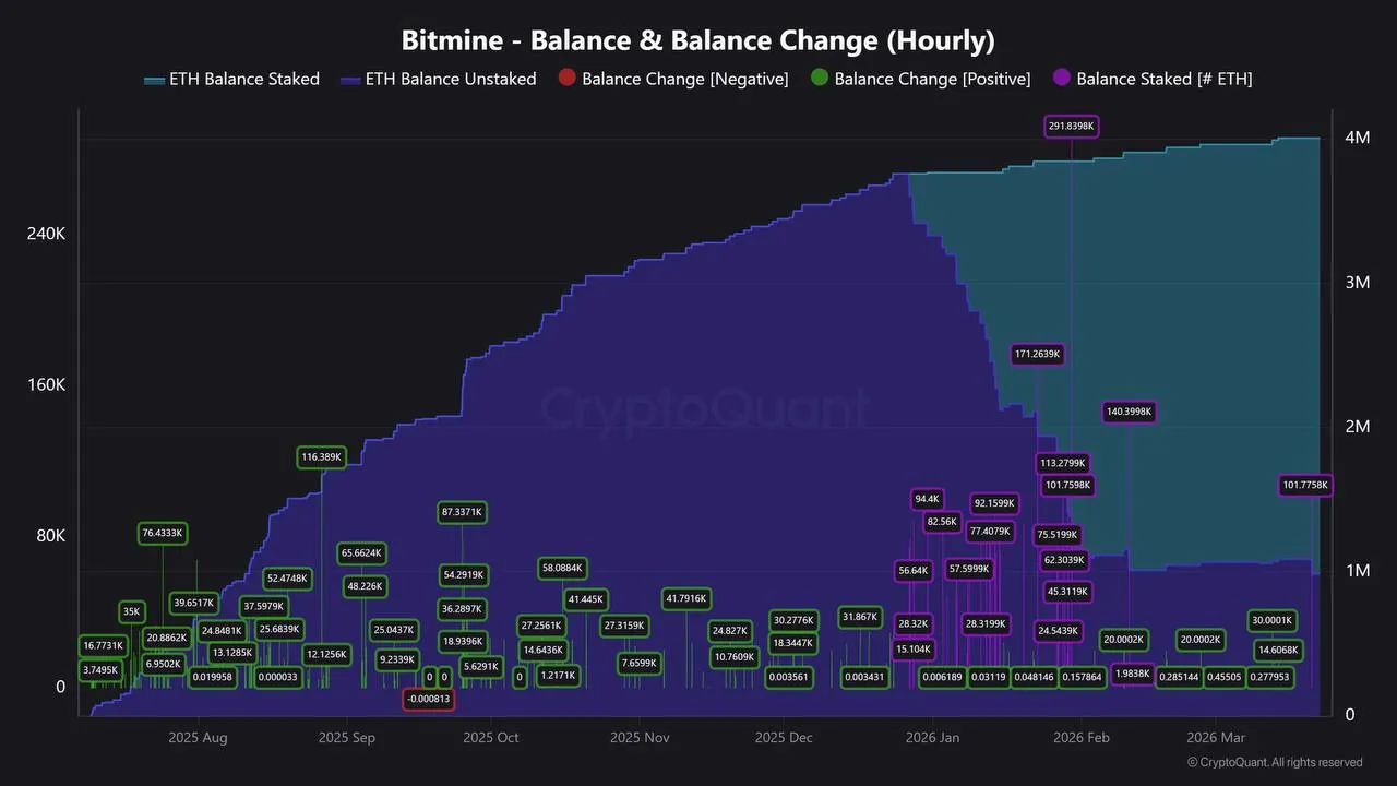 Резкий рост стейкинга Ethereum