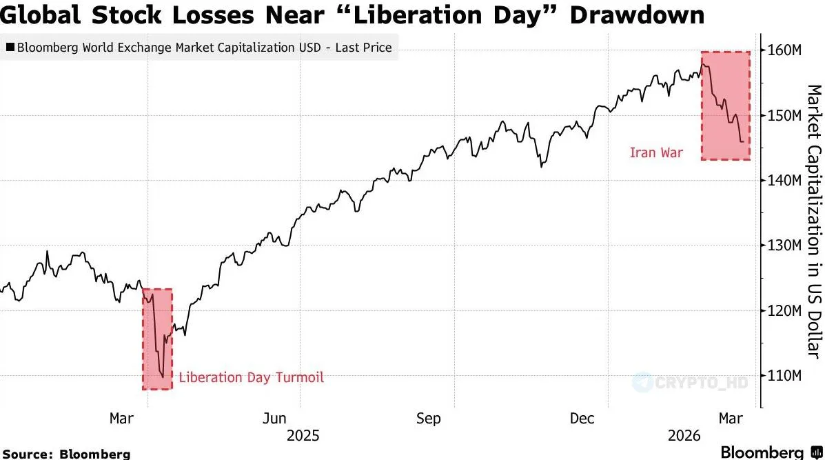 В общей сложности мировые фондовые рынки потеряли примерно $11,5 триллиона с начала военных действий в Иране
