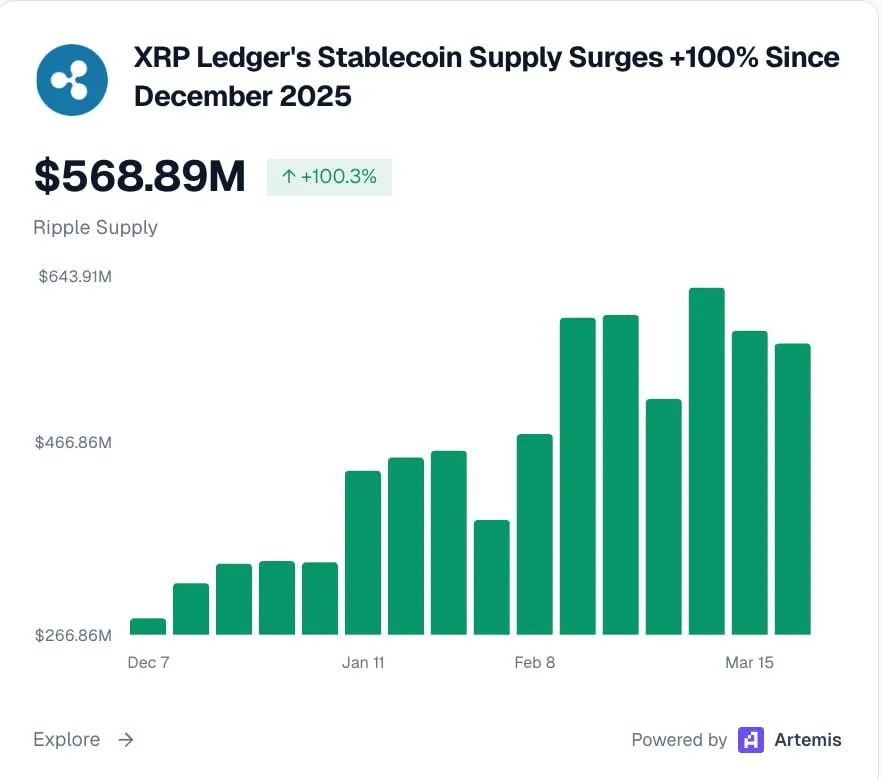 С декабря 2025 года объем стабильных монет в сети XRP Ledger вырос на 100%