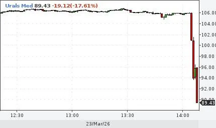 Нефть упала больше чем на 10% за две минуты