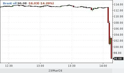 Нефть упала больше чем на 10% за две минуты