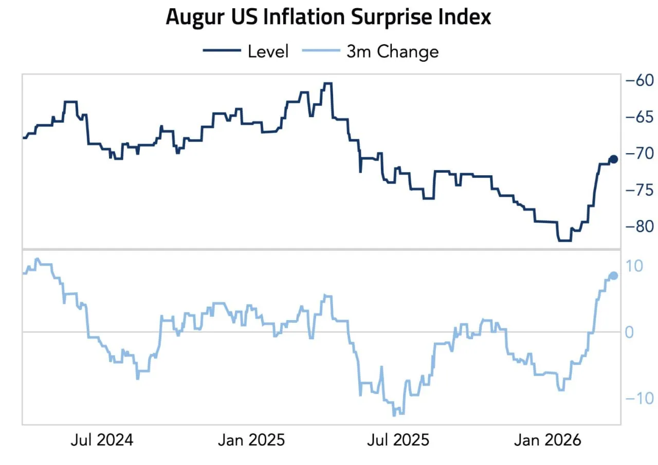 Данные по инфляции в США