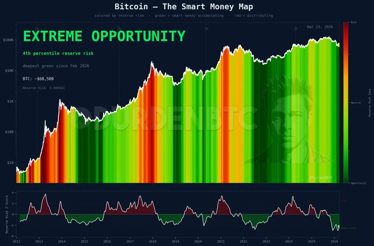 На протяжении 96% истории биткоина возможности для покупки были хуже, чем сейчас