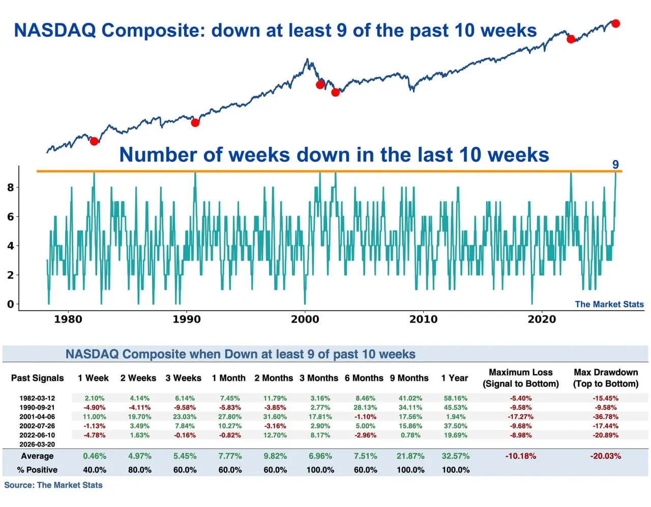 Индекс NASDAQ Composite падал в течение 9 из последних 10 недель