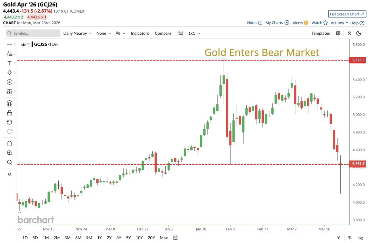 Золото обвалилось на 20%