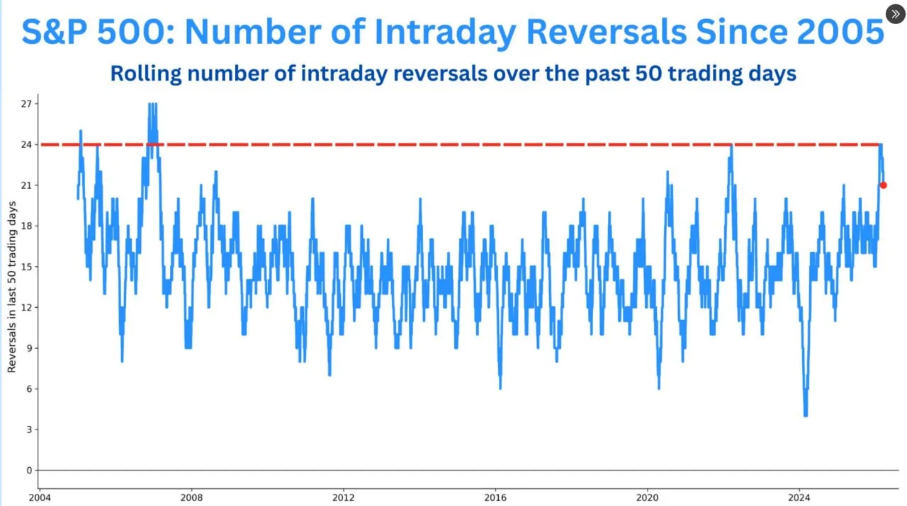 Развороты индекса S&P 500 за последние несколько дней были просто запредельными