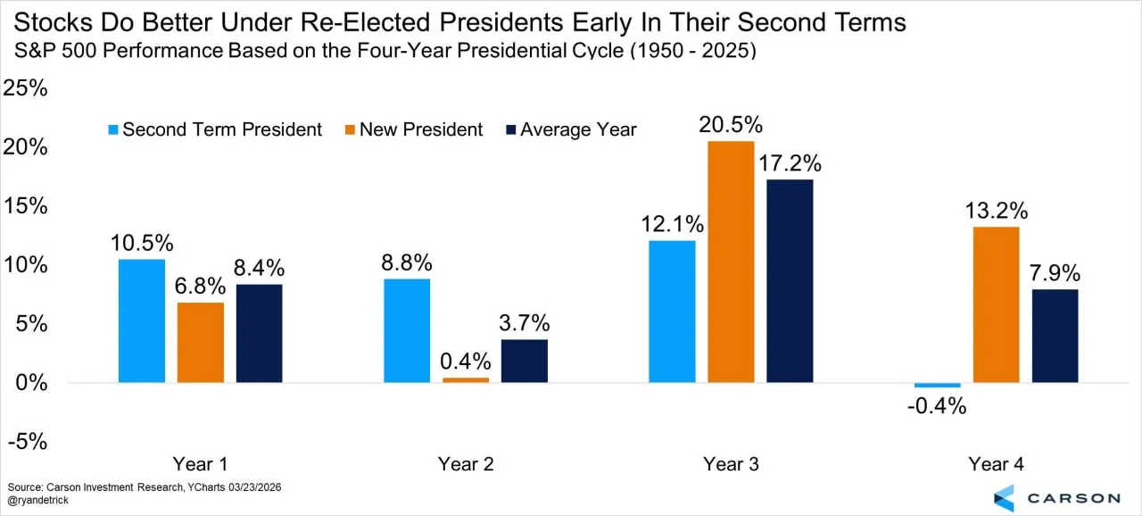 Промежуточные выборы не очень благоприятны для инвесторов