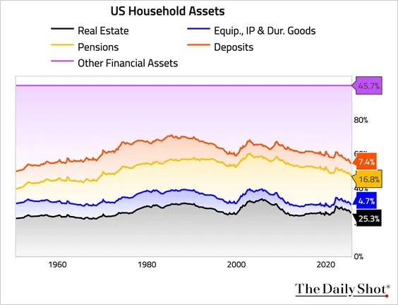 В 4 квартале чистый капитал американских домохозяйств достиг рекордного уровня