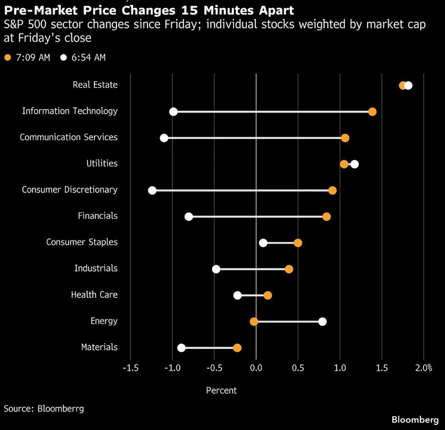 Реакция рынка до открытия на новости о снижении напряженности