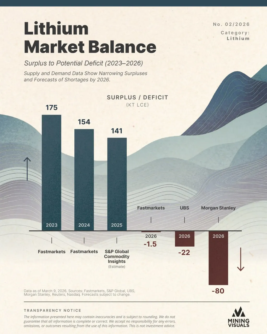 Баланс литиевого рынка: переход от профицита к дефициту к 2026 году