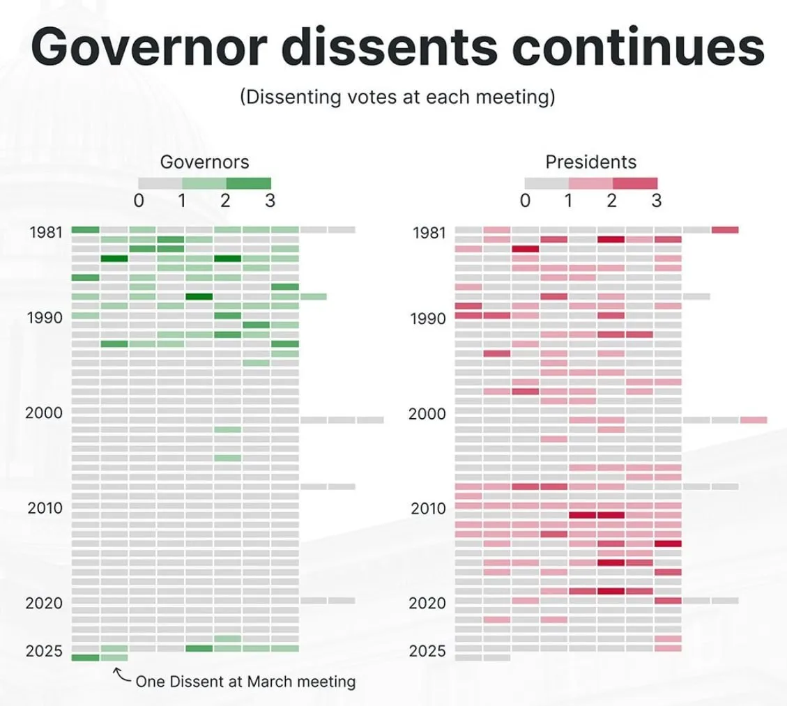 Вот история случаев, когда члены ФРС не соглашались с решением FOMC